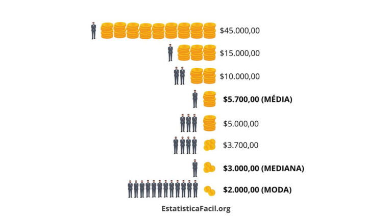 A Média Bem Escolhida - Como Mentir Com Estatística