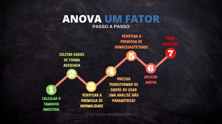 ANOVA - APRENDER ESTATÍSTICA FÁCIL