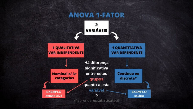 ANOVA UM FATOR - APRENDER ESTATÍSTICA FÁCIL