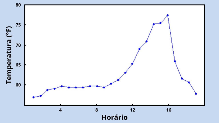 GRÁFICO DE LINHAS