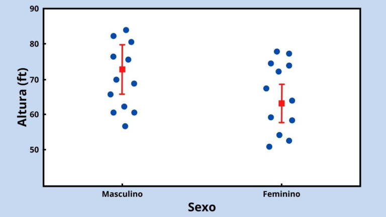 GRÁFICO DE MÉDIA COM BARRA DE ERROS e GRÁFICO DE PONTOS (DOT PLOT)