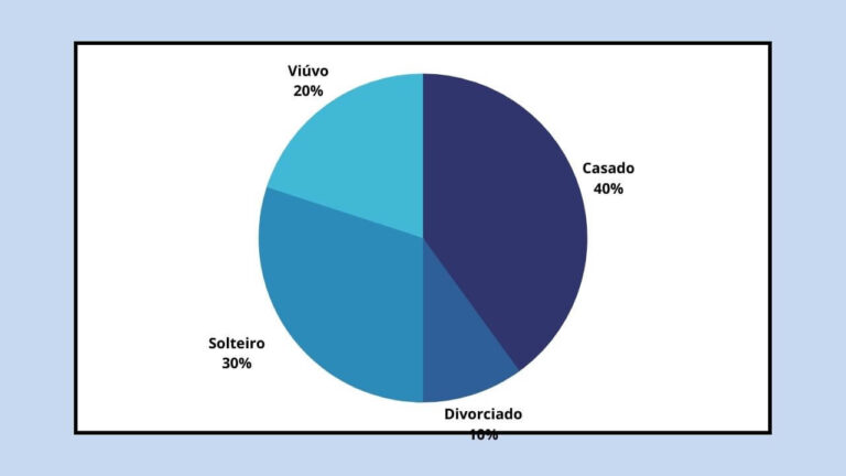 GRÁFICO DE PIZZA OU DE SETORES