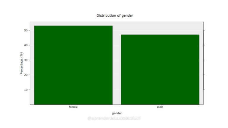 Gráfico de Colunas - iNZight