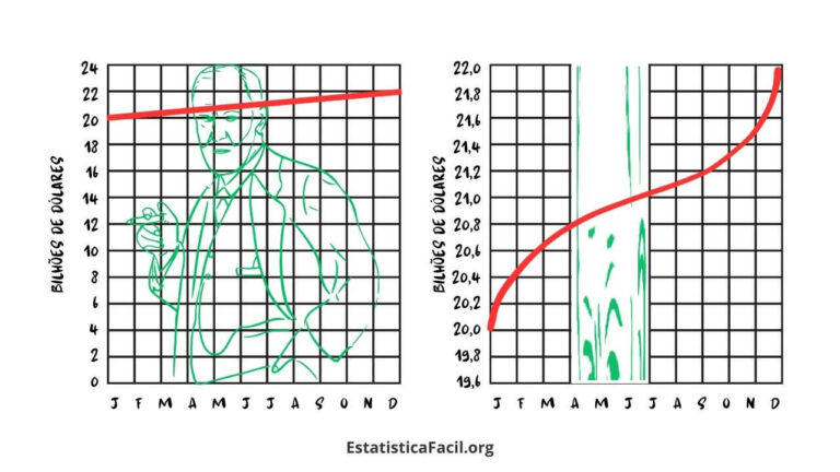 O gráfico exagerado_ - Como Mentir Com Estatística