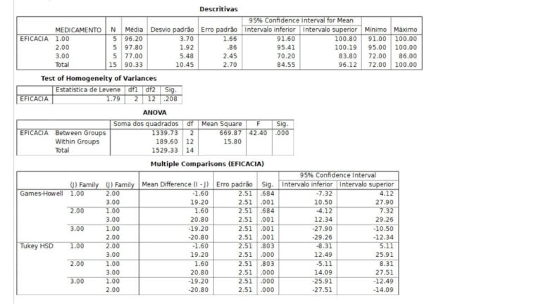 ANOVA PSPP