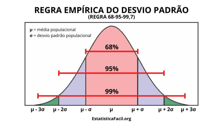 Regra Empírica do Desvio Padrão 2