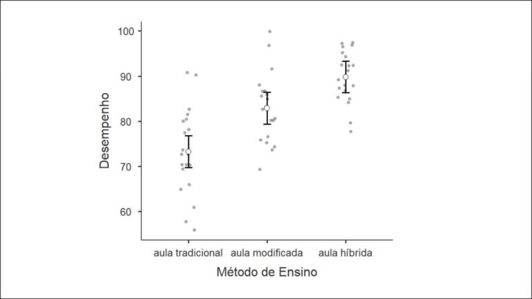 Como Reportar os Resultados da ANOVA