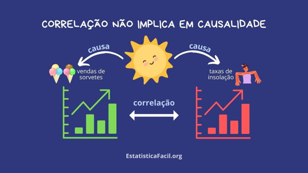 Correlação não implica em causalidade