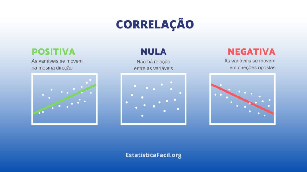 O coeficiente de correlação pode ser negativo_ Correlações Positiva Nula Negativa