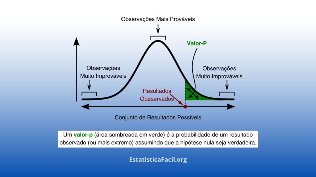 Quando o Valor-P é Significativo