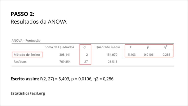 anova de um fator - resultados da anova