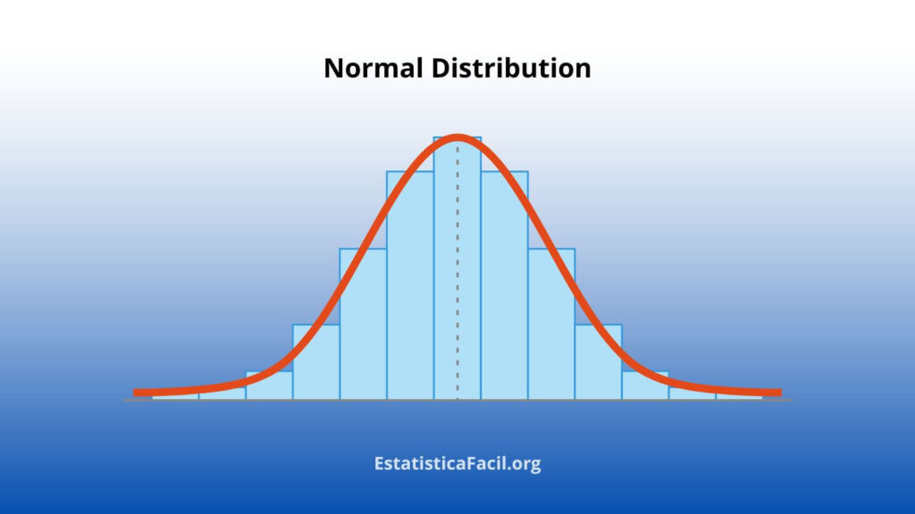 Distribuição Normal