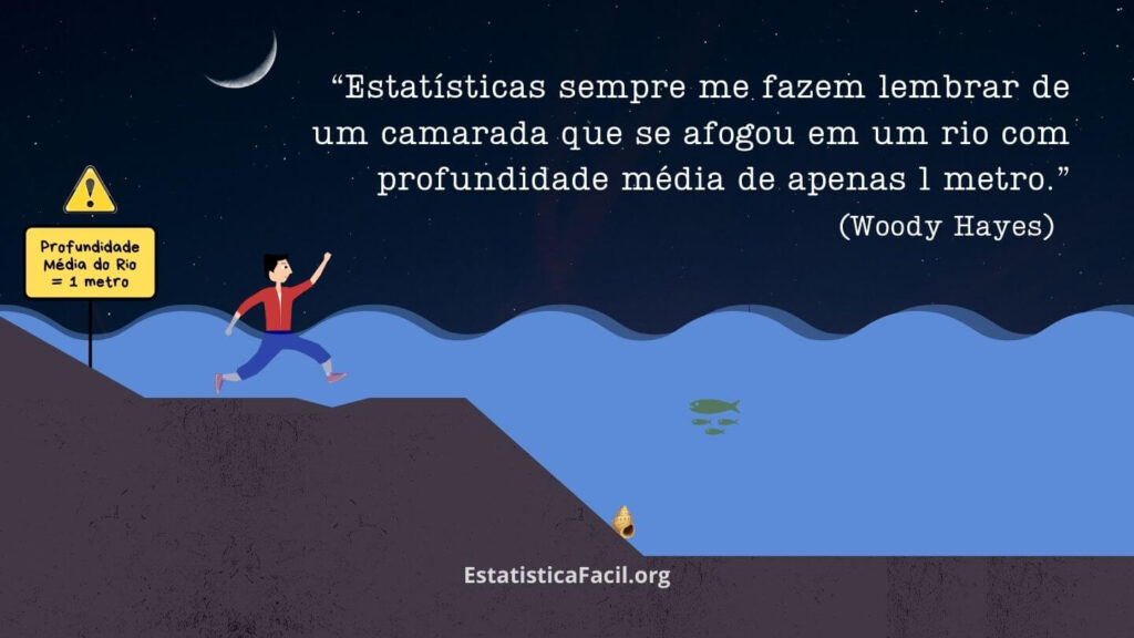 “Estatísticas sempre me fazem lembrar de um camarada que se afogou em um rio com profundidade média de apenas 1 metro.” (Woody Hayes)