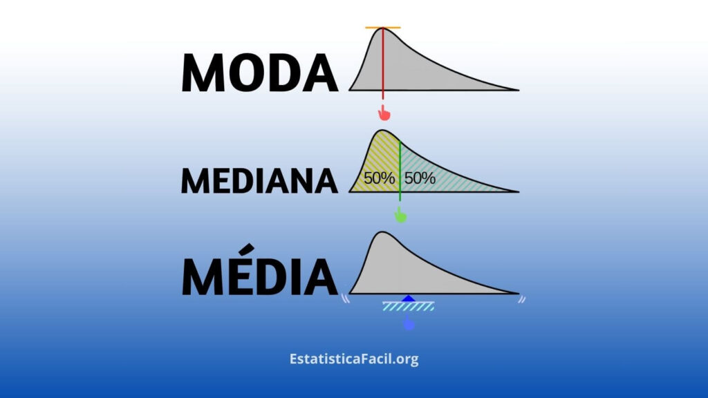 Média Mediana Moda