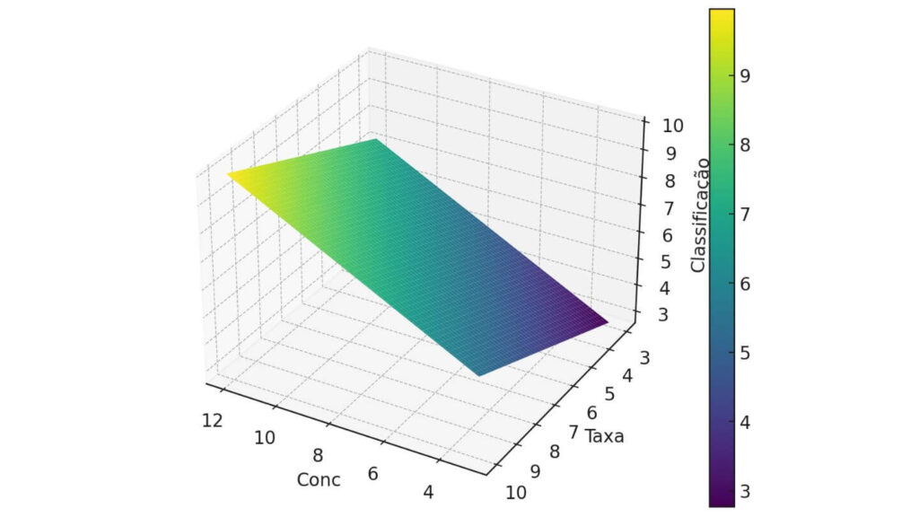 Gráfico de Superfície