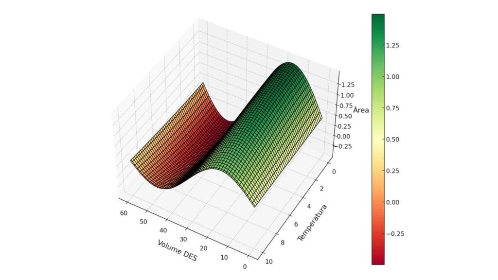 Gráfico de Superfície