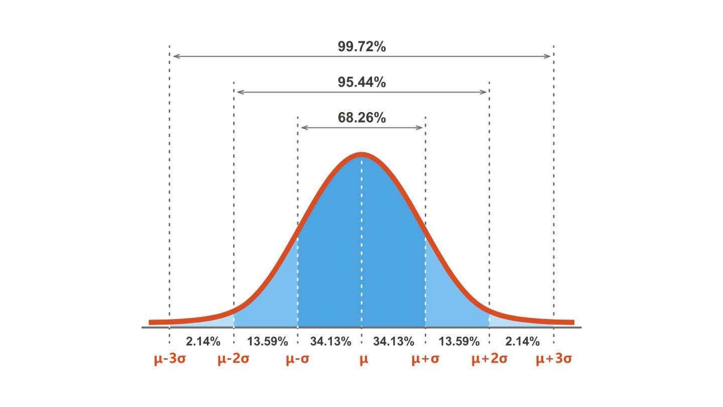 O que é Curva de Gauss