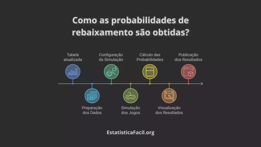 qual a probabilidade do meu time ser rebaixado para a série b