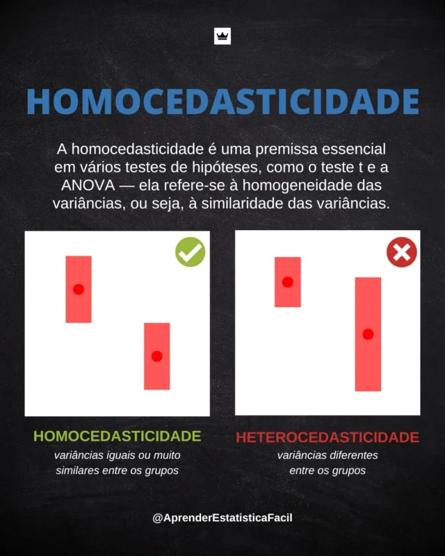 👑 Você já ouviu falar sobre a homocedasticidade?

A homocedasticidade é uma condição para a validade de muitos testes estatísticos paramétricos, como o teste t e a ANOVA.

🔍 O que é Homocedasticidade?

Em termos simples, homocedasticidade significa que a variância das observações em diferentes grupos de sua amostra é constante. Ou seja, as variações dos dados ao redor da média são semelhantes em todos os grupos analisados.

📊 Como Verificar a Homocedasticidade?

- Análise Gráfica: Plote os resíduos (diferença entre os valores observados e previstos) contra os valores previstos. Em uma amostra homocedástica, os resíduos estarão distribuídos de forma aleatória e uniforme.

- Testes Estatísticos: Utilize testes como o Teste de Breusch-Pagan ou o Teste de Levene, que ajudam a identificar a presença de heterocedasticidade (variação desigual).

🚧 O que Fazer se a Homocedasticidade Não Estiver Presente?

- Transformação dos Dados: Aplicar transformações como logaritmo ou raiz quadrada para estabilizar a variância.

- Métodos Robustos: Utilizar métodos estatísticos que não assumem homocedasticidade, como a regressão robusta.

🔍 | Sabe analisar dados sozinho?

📚 | Aprenda análise de dados já!

📥 | Baixe a prévia do Livro Análise de Dados

#aprenderestatísticafácil #estatística #bioestatística #datascience #ciênciadedados #cientistadedados #análisededados #epidemiologia #cienciasdanatureza #posgraduacao #pesquisador #mestrado #saudecoletiva #cnpq #enfermagem #cienciasdasaude #cientista #biomedicina #iniciacaocientifica #artigocientífico #dissertaçãodemestrado #homogeneidadedasvariâncias #homocedasticidade #homoscedasticidade