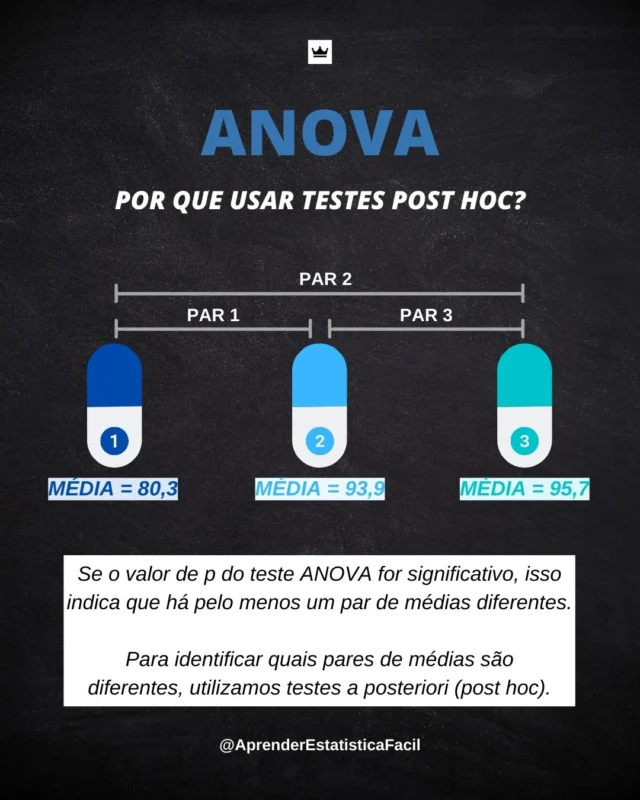 👑 Os testes post-hoc fazem parte da ANOVA.

Quando você usa ANOVA para testar a igualdade das médias de pelo menos três grupos, os resultados estatisticamente significativos indicam que nem todas as médias do grupo são iguais.

Entretanto, os resultados da ANOVA não identificam dentre quais pares ocorreram as diferenças significativas.

Use testes pós-hoc, como o de Tukey ou Games-Howell, para explorar as diferenças entre comparações múltiplas entre grupos.

🔍 | Sabe analisar dados sozinho?

📚 | Aprenda análise de dados já!

📥 | Baixe a prévia do Livro Análise de Dados

#aprenderestatísticafácil #estatística #bioestatística #datascience #ciênciadedados #cientistadedados #análisededados #epidemiologia #pesquisacientifica #cnpq #biomedicina #ecologia #mestrado #dissertaçãodemestrado #monografia #doutorado #tesededoutorado #tcc #tccdadepressão #cientista #iniciacaocientifica #anova