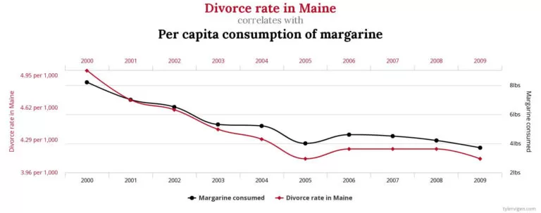Divorce rate in Maine correlates with Per capita consumption of margarine - Source Spurious Correlations