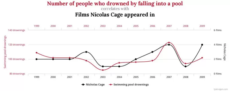 Number of people who drowned by falling into a pool correlates with Films Nicolas Cage appeared in - Source Spurious Correlations