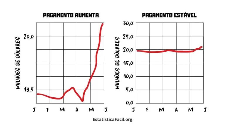O gráfico exagerado_ - Como Mentir Com Estatística 2