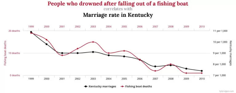 People who drowned after falling out of a fishing boat correlates with Marriage rate in Kentucky - Source Spurious Correlations